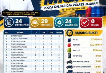 Tindak 24 Kasus Migas Ilegal: Sepanjang Oktober 2026 Polda Kalbar Sita Belasan Ribu Liter BBM dan Ratusan Tabung LPG 3 Kg